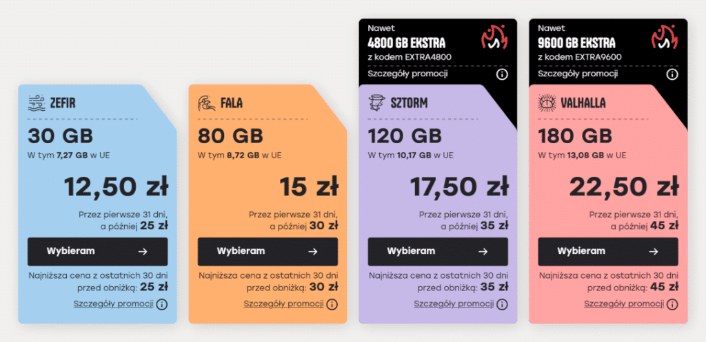 Cztery kolorowe karty mobilnego planu danych w języku polskim, oferujące 30 GB, 80 GB, 180 GB i 300 GB danych z dodatkowymi bonusowymi danymi. Ceny miesięczne wahają się od 12,50 zł do 22,50 zł. Każda karta posiada przycisk wyboru "Wybieram".
